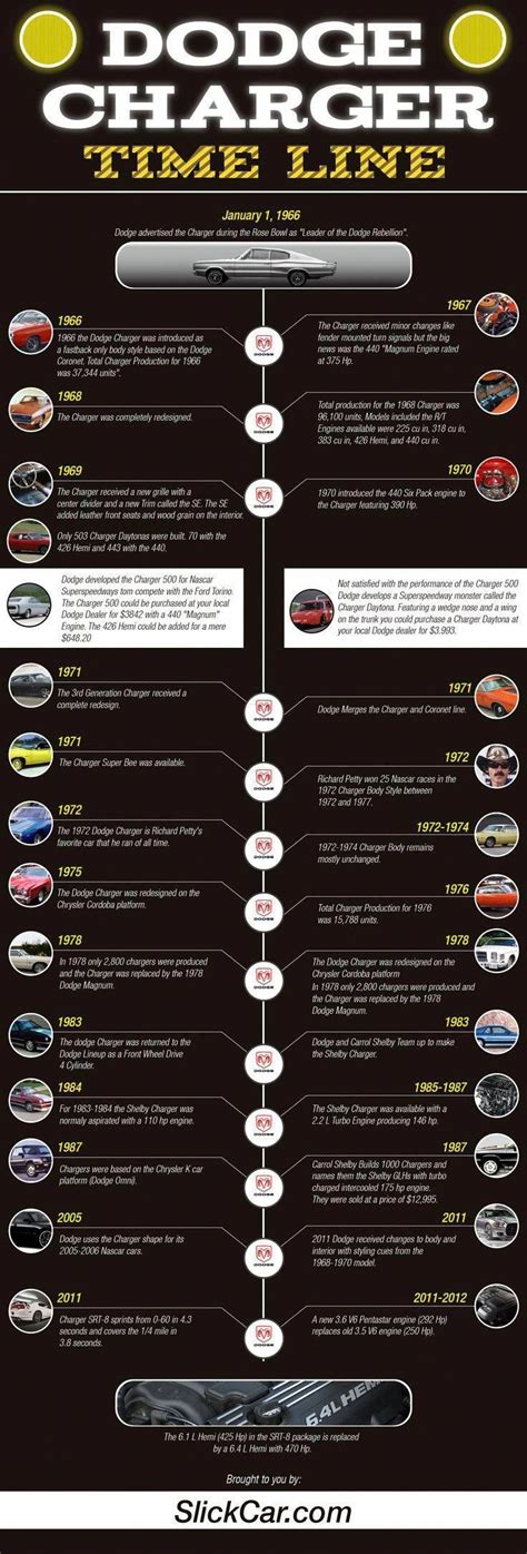 dodge charger history timeline.